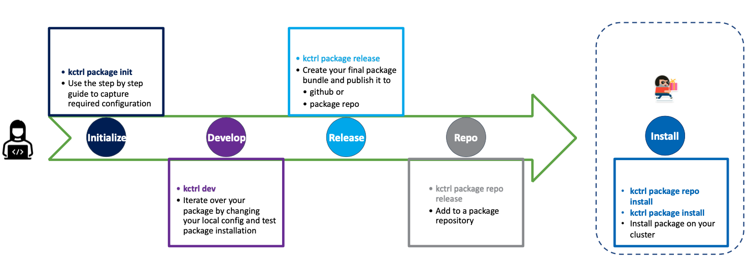 Kctrl flow for kubernetes-package-authoring